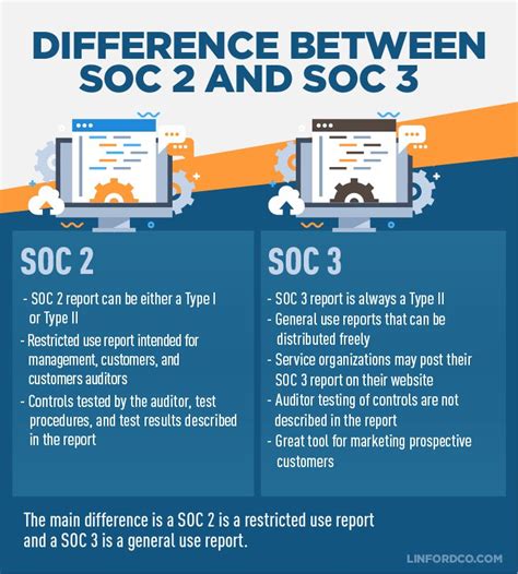 soc3|soc 3 vs soc 2.
